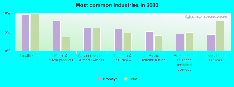 Most common industries in 2000