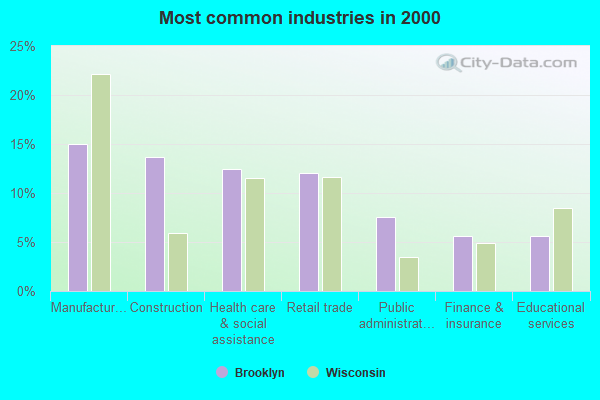 Brooklyn, Wisconsin (WI 53521) profile population, maps, real estate
