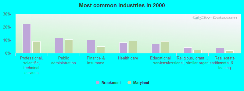 Most common industries in 2000