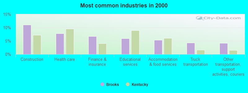 Most common industries in 2000