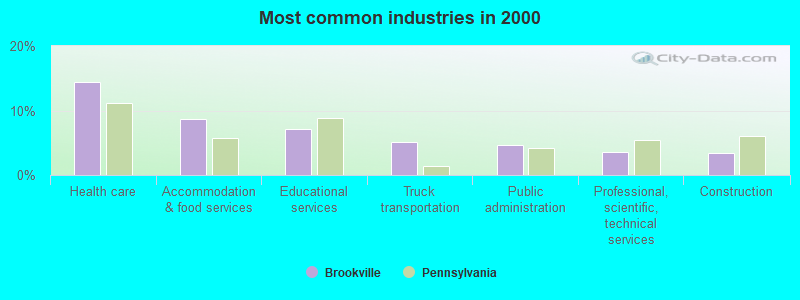 Most common industries in 2000