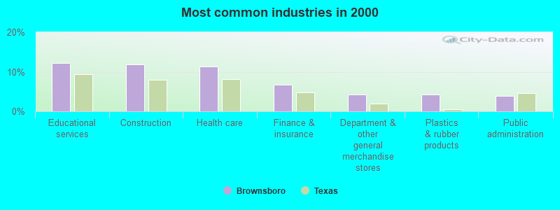 Most common industries in 2000