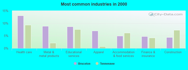 Most common industries in 2000