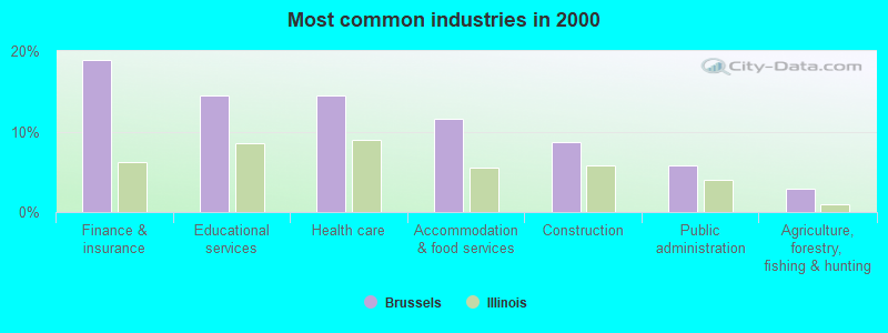 Most common industries in 2000