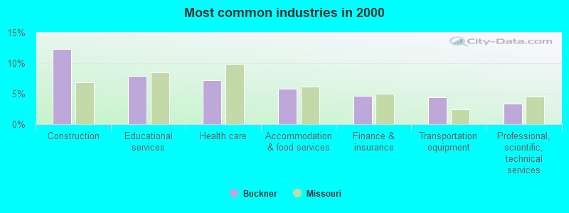 Most common industries in 2000