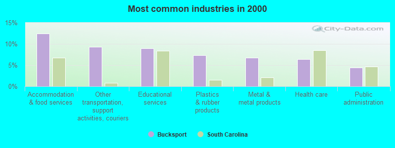 Most common industries in 2000