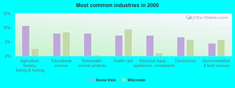 Most common industries in 2000