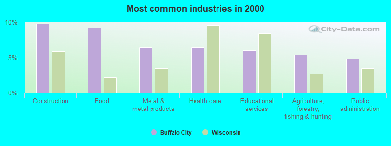 Most common industries in 2000