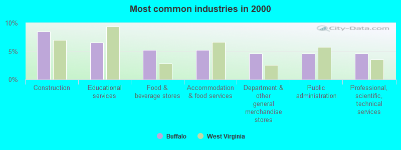 Most common industries in 2000