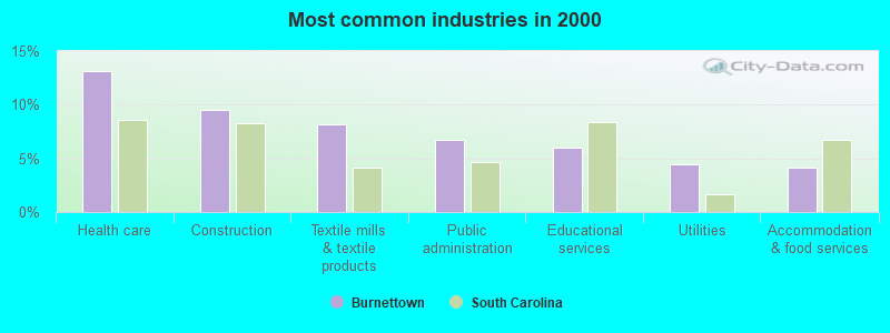 Most common industries in 2000