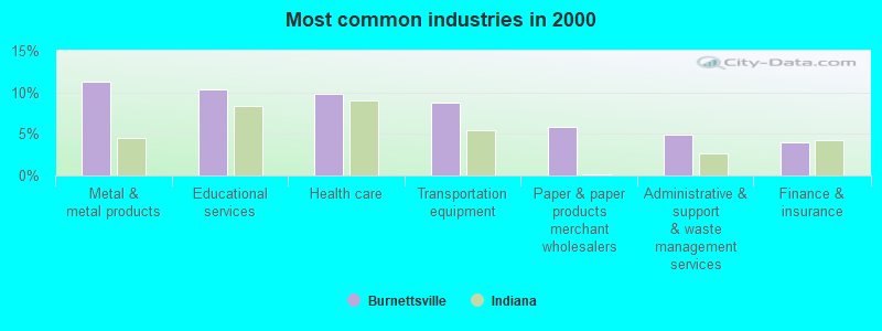 Most common industries in 2000