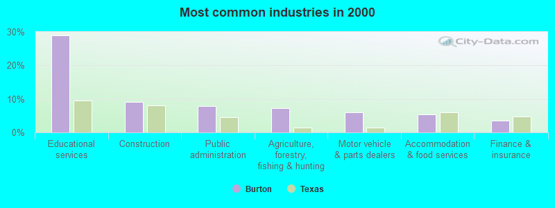 Most common industries in 2000