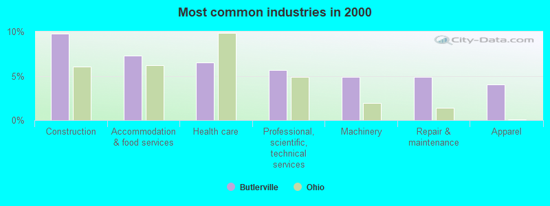 Most common industries in 2000