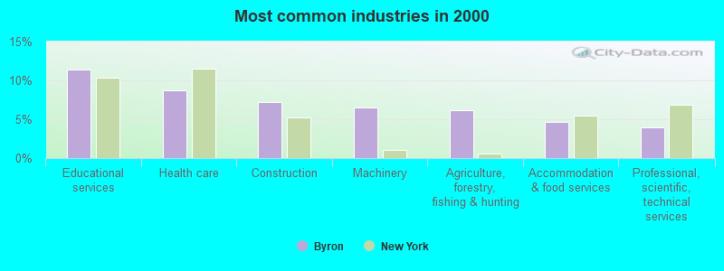 Most common industries in 2000