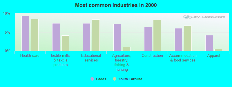 Most common industries in 2000