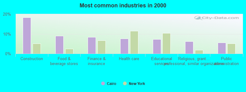 Most common industries in 2000