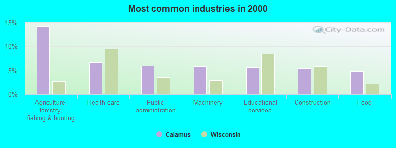 Most common industries in 2000