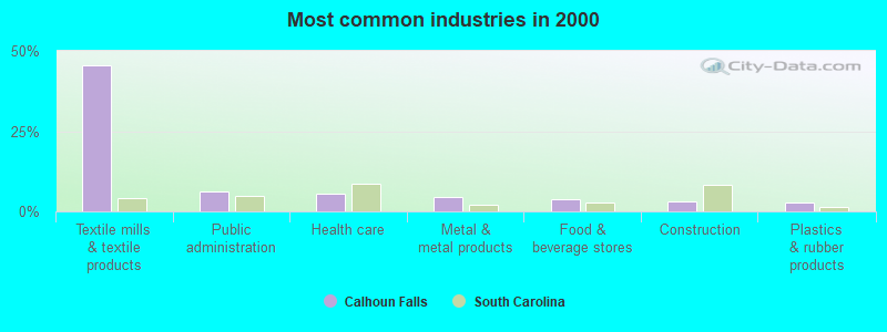 Most common industries in 2000