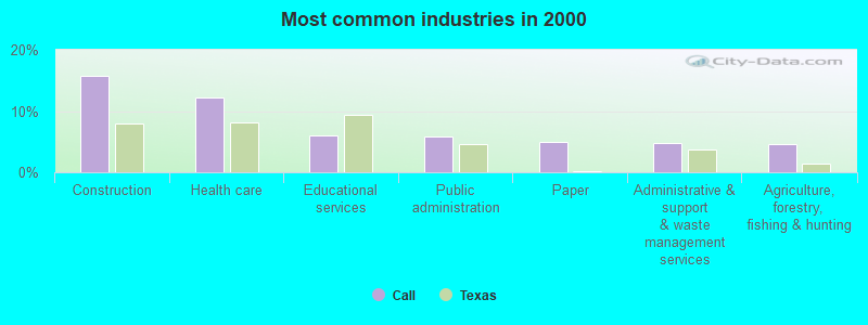 Most common industries in 2000