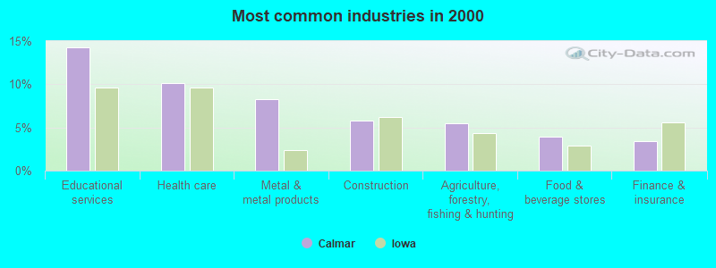 Most common industries in 2000