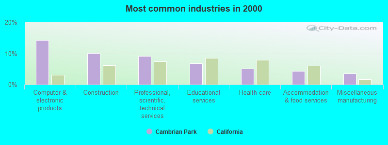 Most common industries in 2000