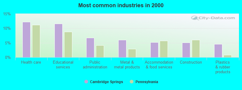 Most common industries in 2000