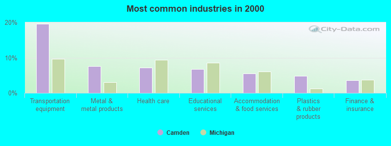 Most common industries in 2000