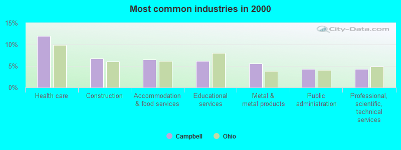 Most common industries in 2000