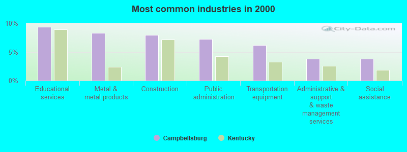 Most common industries in 2000