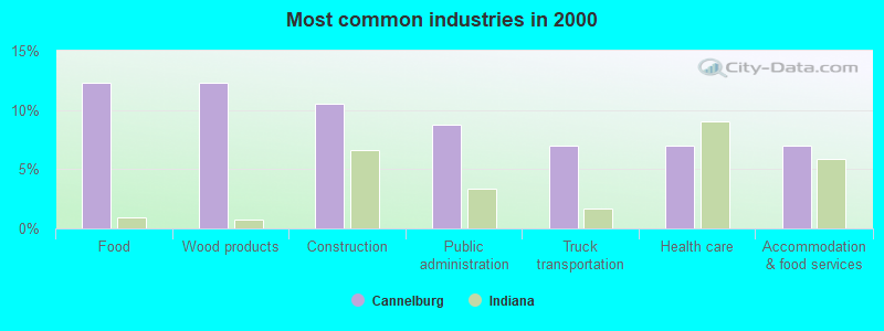 Most common industries in 2000