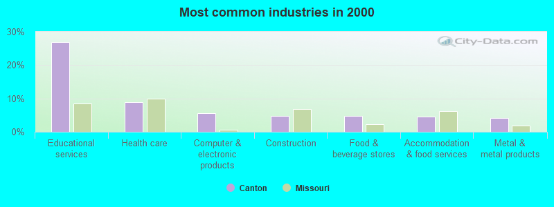 Most common industries in 2000