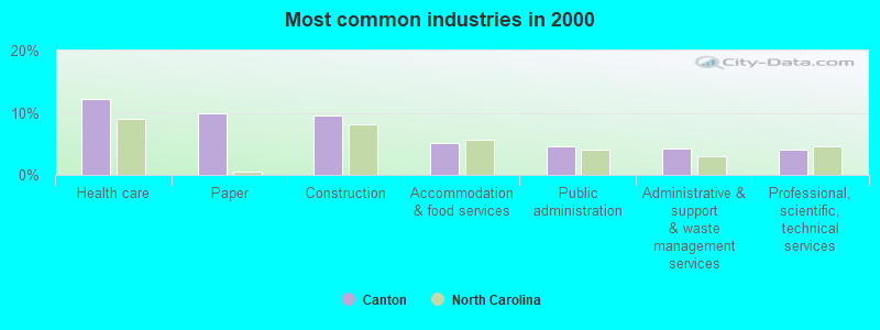 Most common industries in 2000