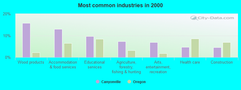 Most common industries in 2000