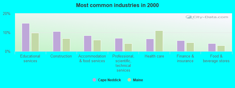 Most common industries in 2000