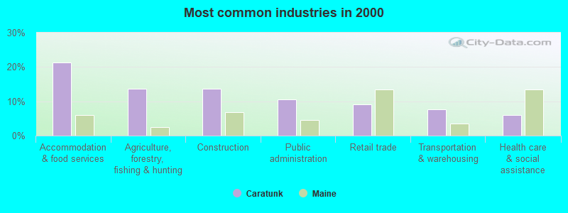 Most common industries in 2000