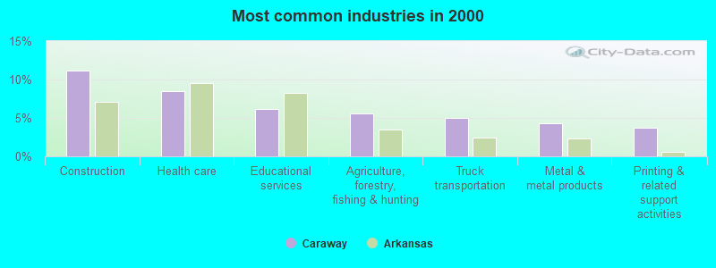 Most common industries in 2000