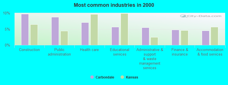 Most common industries in 2000