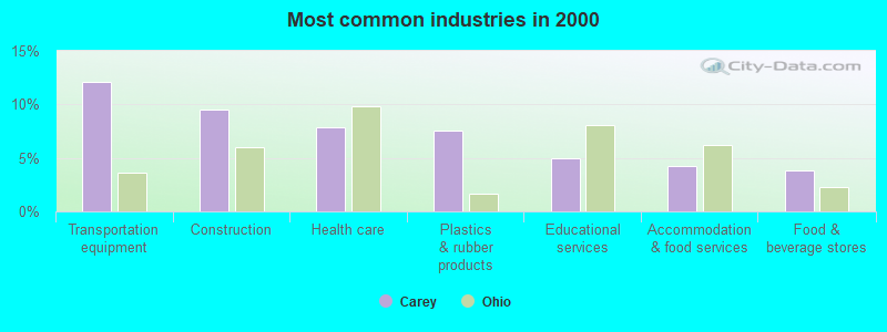 Most common industries in 2000