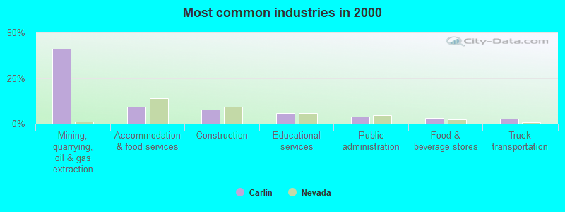 Most common industries in 2000