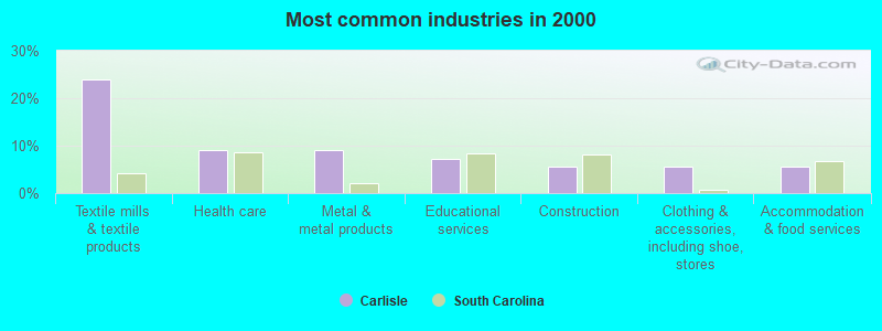 Most common industries in 2000