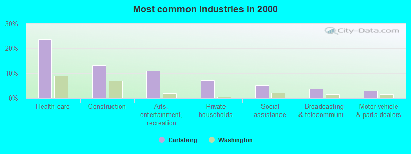 Most common industries in 2000