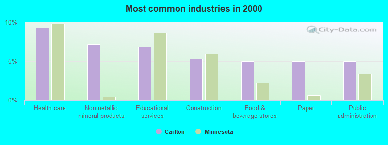 Most common industries in 2000