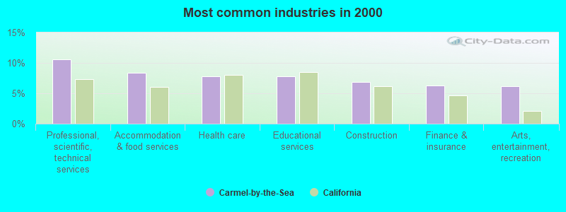 Most common industries in 2000