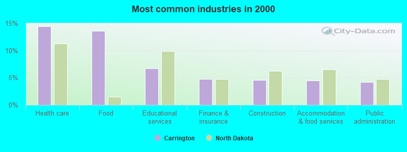 Most common industries in 2000