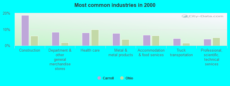 Most common industries in 2000