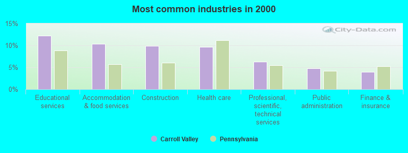 Most common industries in 2000