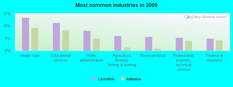 Most common industries in 2000