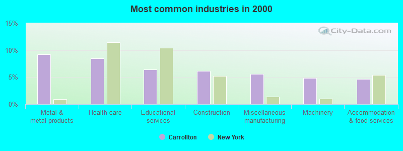 Most common industries in 2000