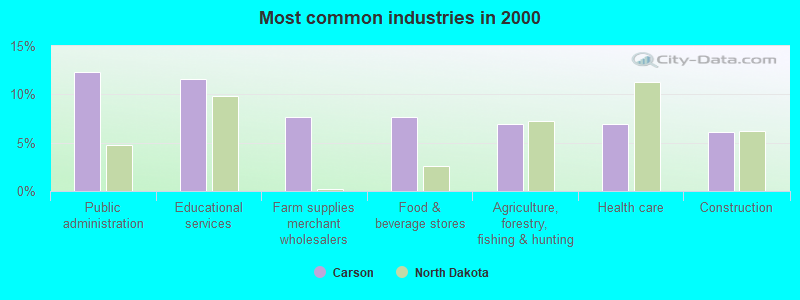 Most common industries in 2000