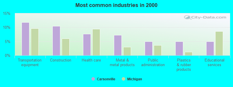 Most common industries in 2000